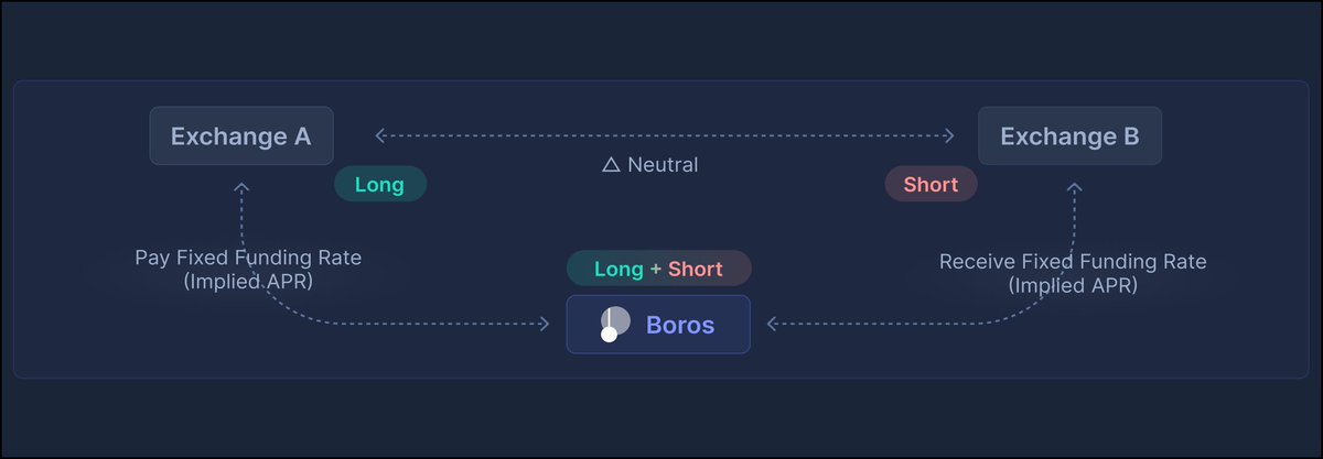 4 Leg Funding Rate Arbitrage 4 leg funding rate arbitrage