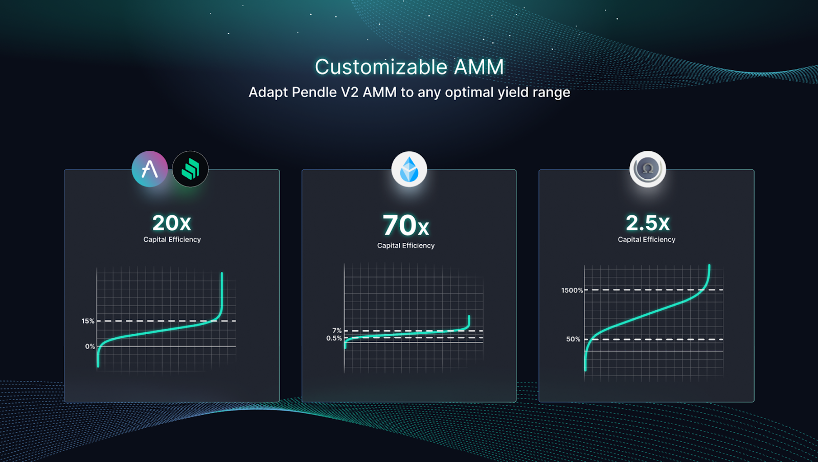 Customizable AMM