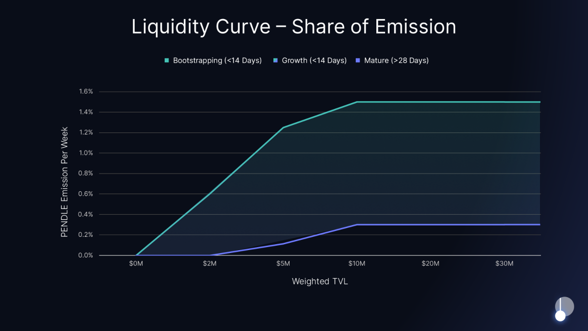 Emission Curve