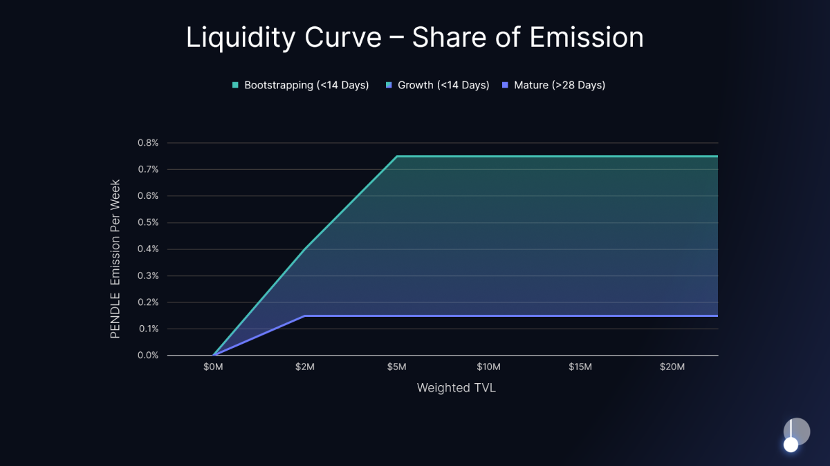 Emission Curve