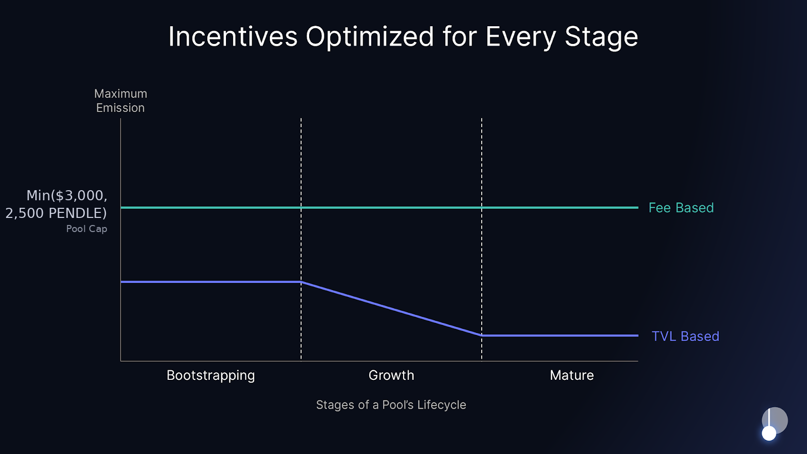 incentive timeline