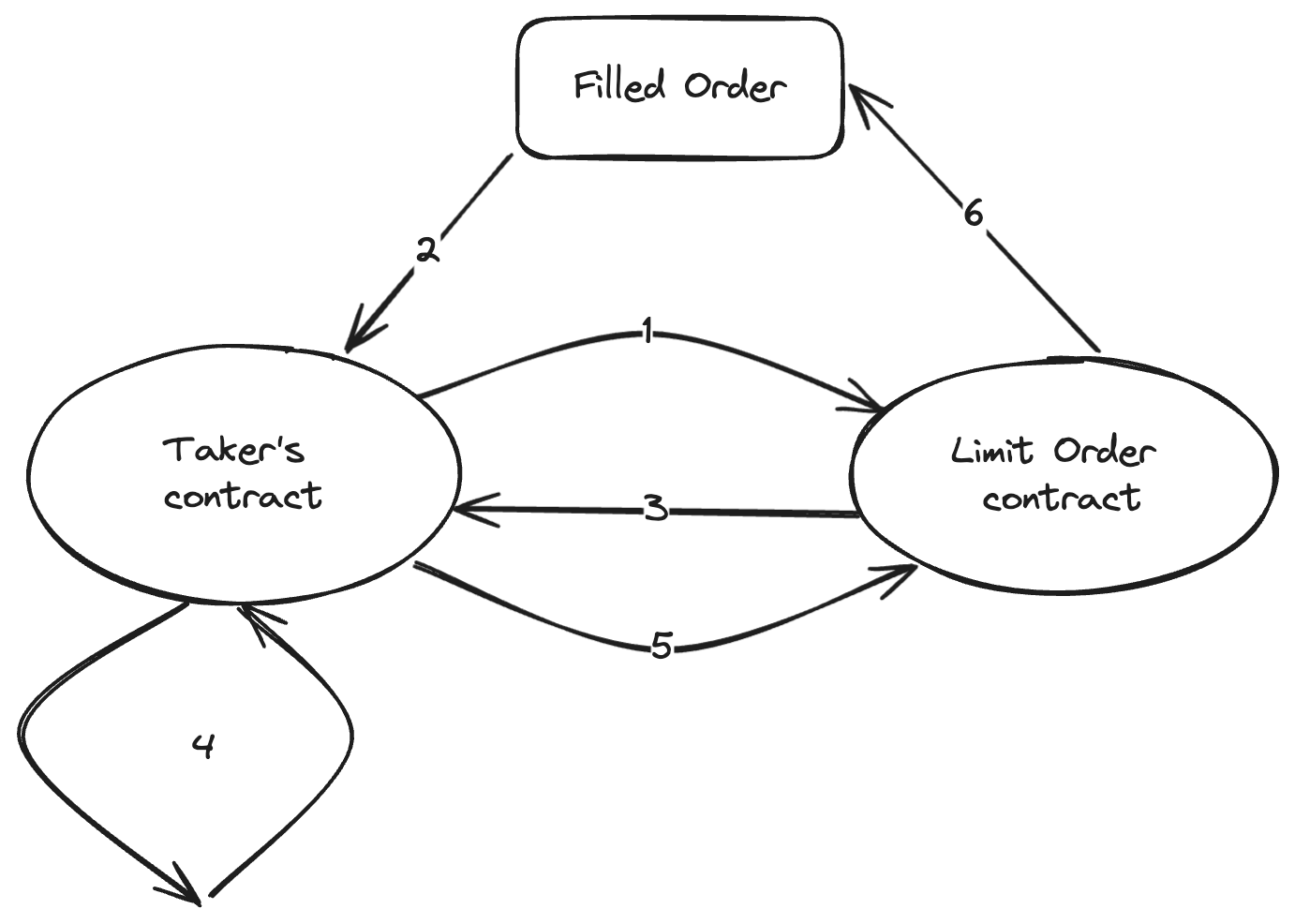 Limit Order Callback Flow