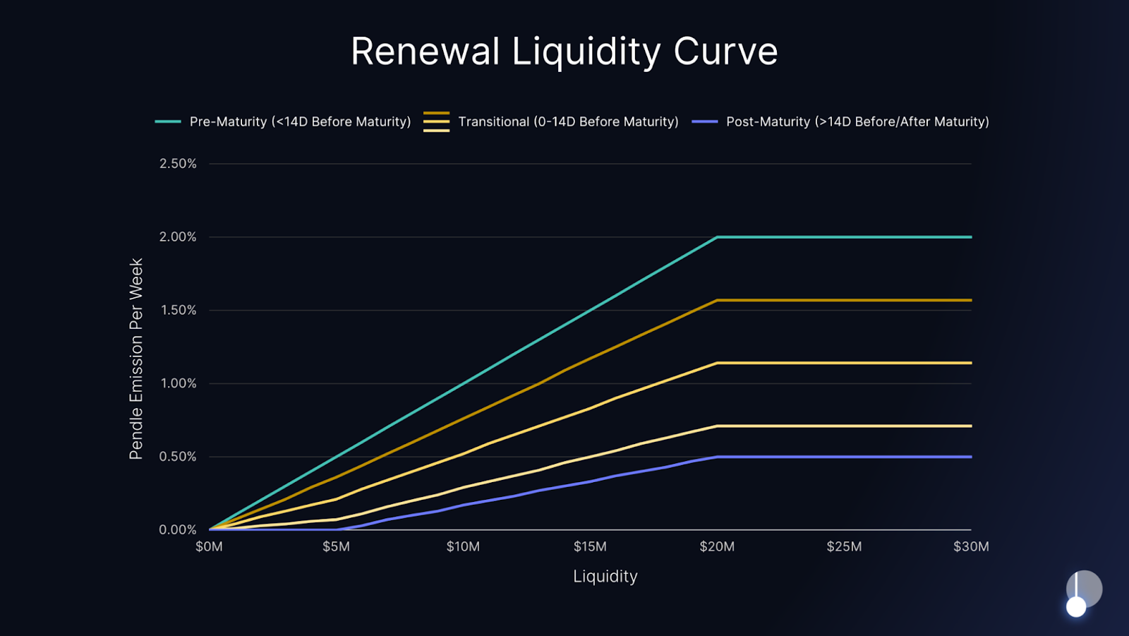 Renewal Curve