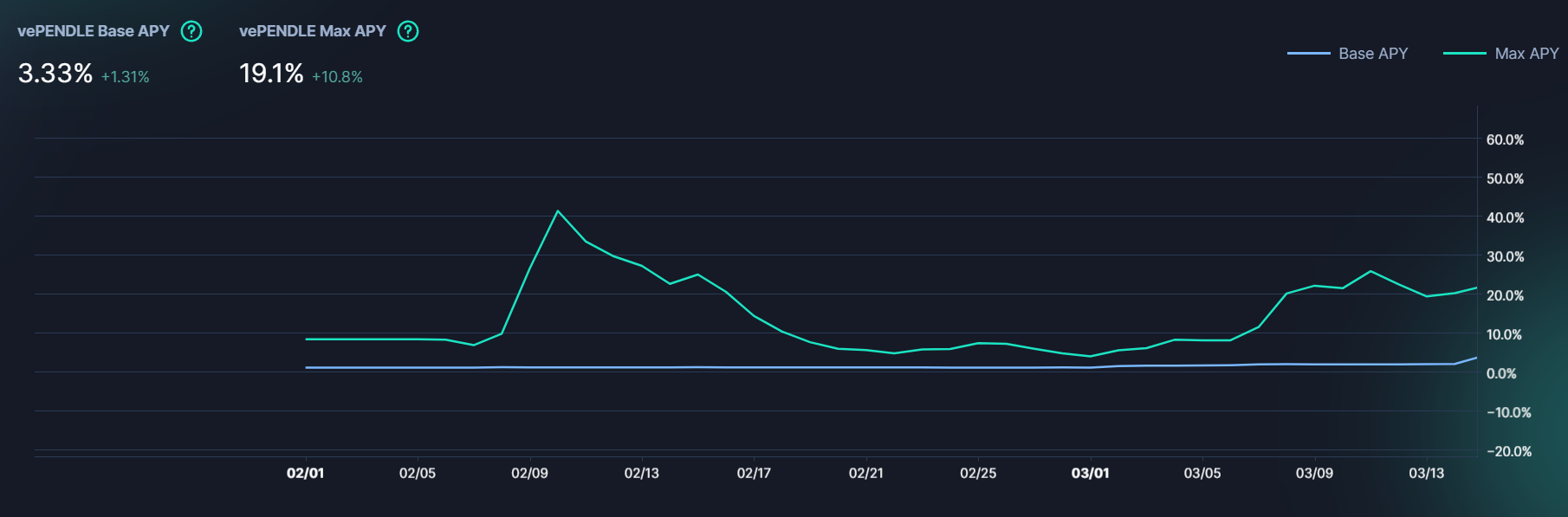 vePENDLE Base/Max APYs