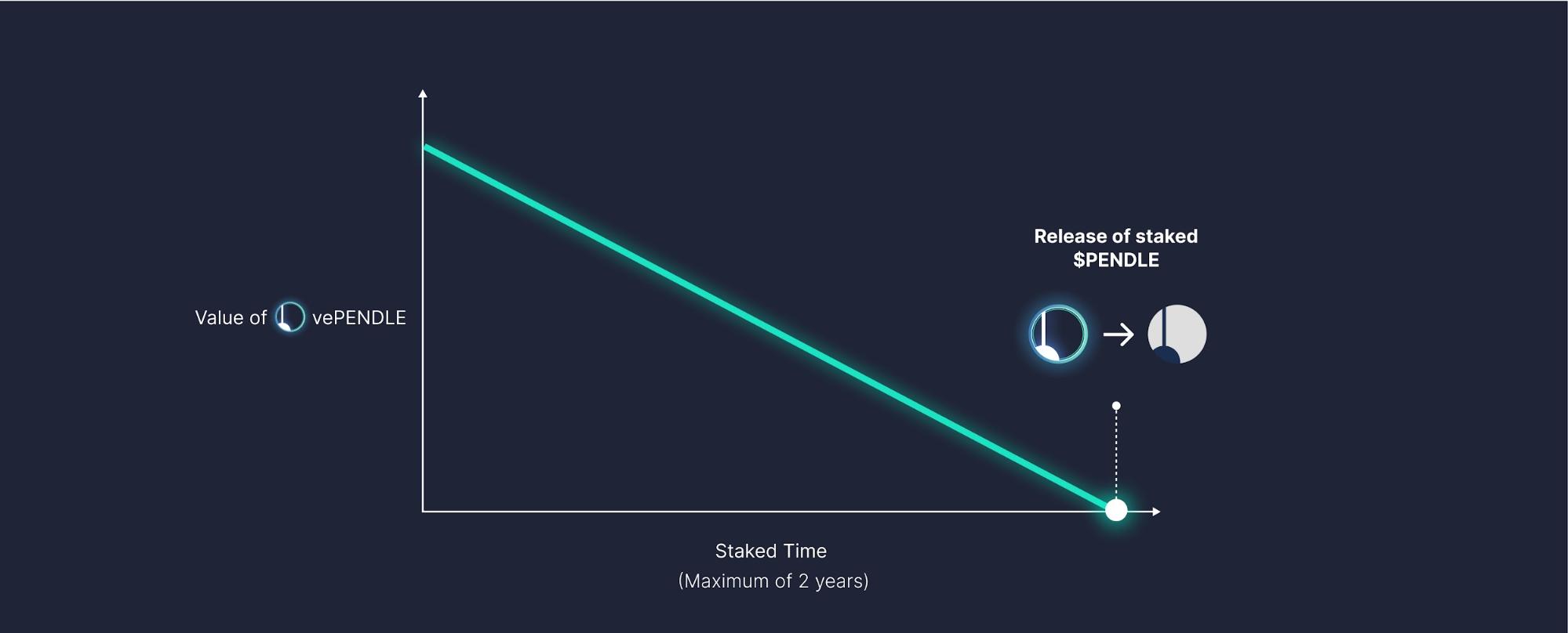 vePENDLE Value Over Time