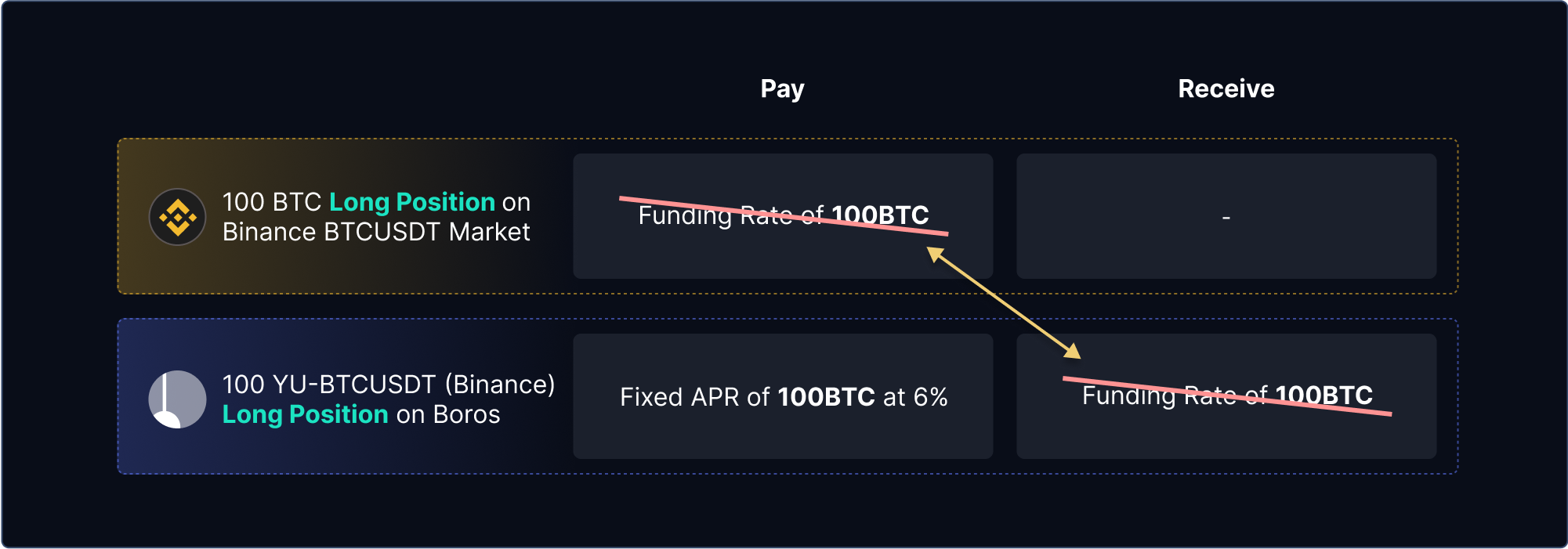 对冲资金费率支付 | Pendle Documentation