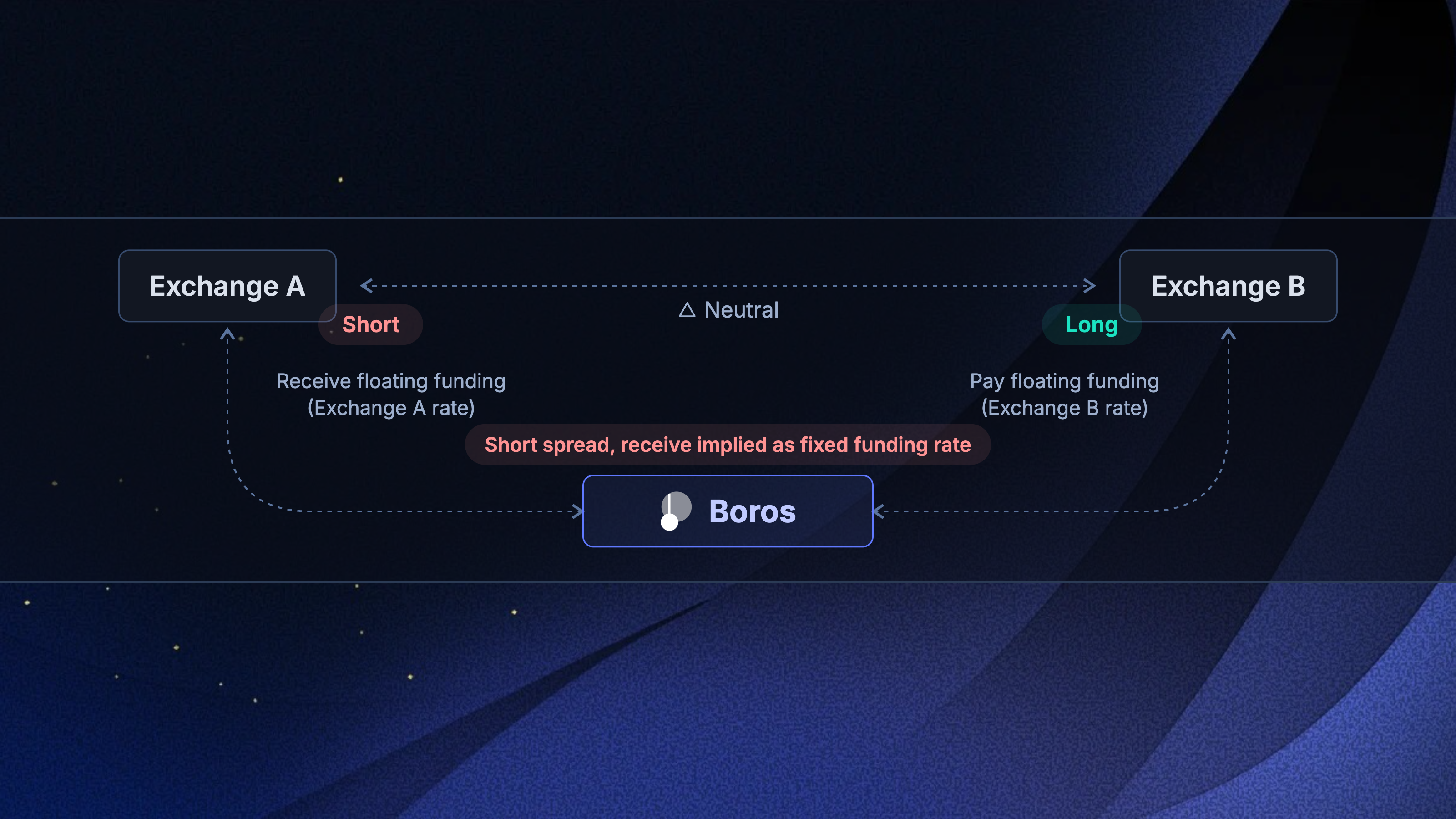 Short spread arbitrage: perp positions on Exchange A and Exchange B, with a short spread position on Boros receiving the implied APR as a fixed funding rate