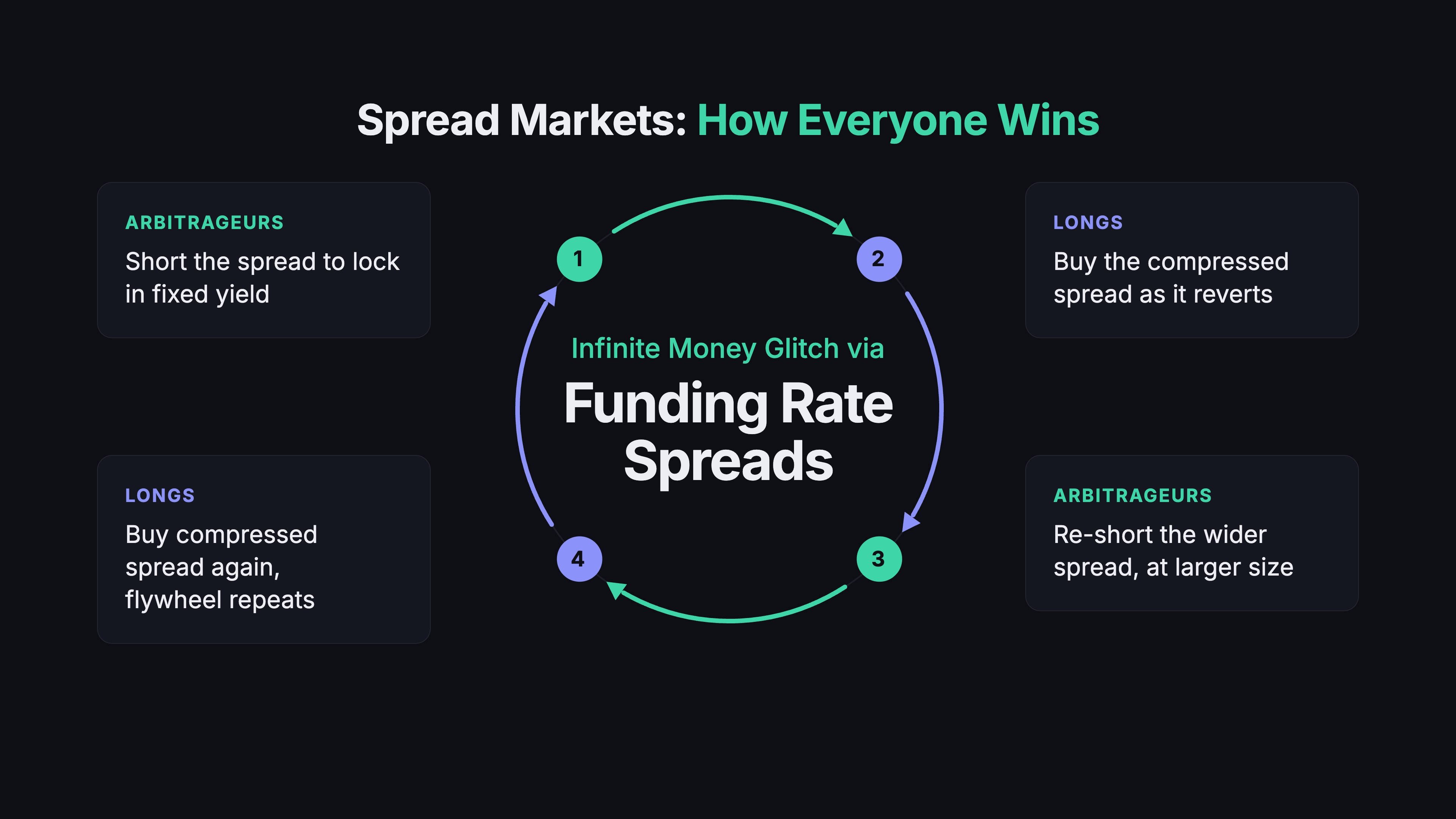 Spread Markets: How Everyone Wins. A four-step flywheel: arbitrageurs short the spread to lock in fixed yield, longs buy the compressed spread as it reverts, arbitrageurs re-short the wider spread at larger size, and longs buy the compressed spread again