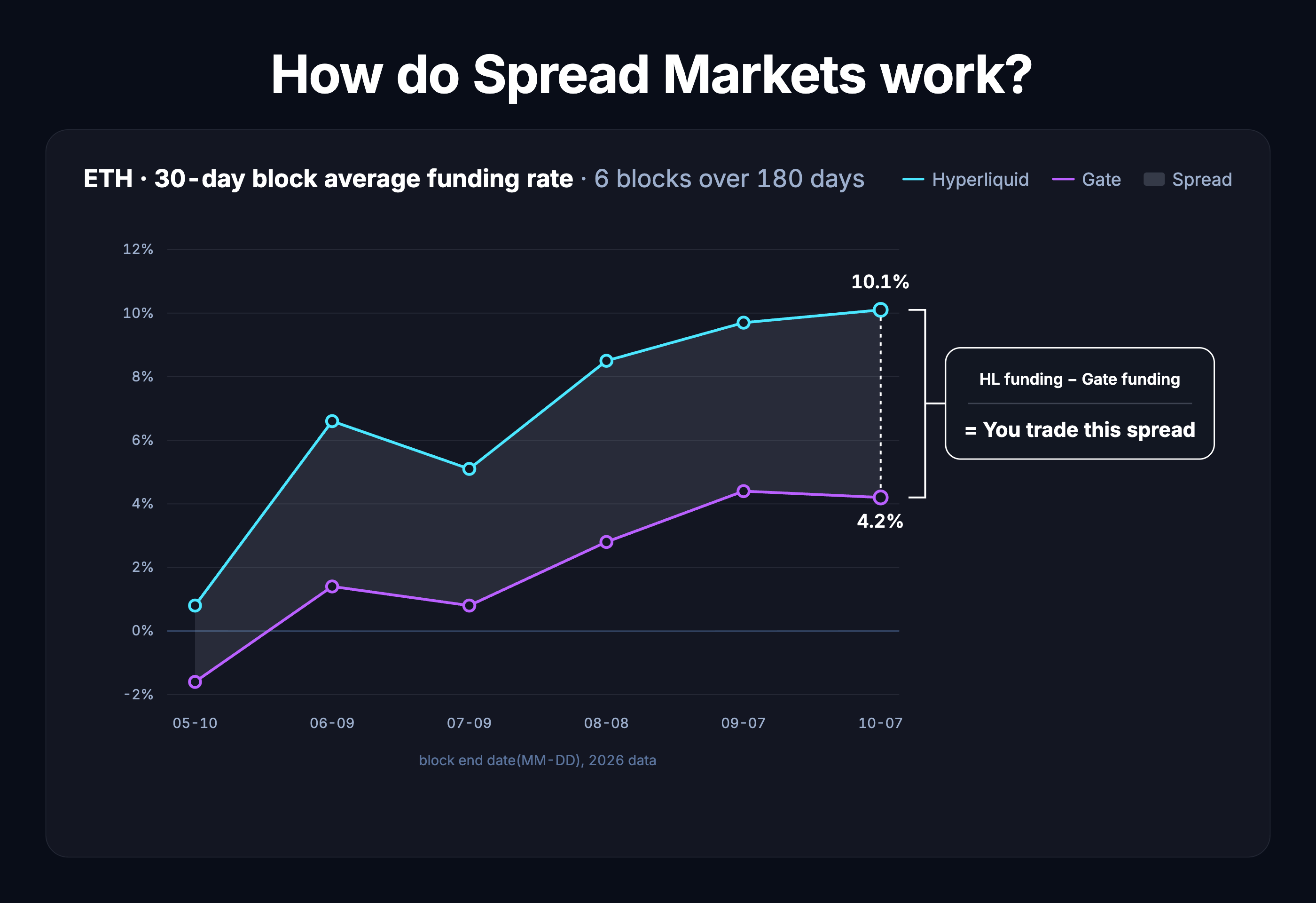 How do Spread Markets work? ETH 30-day block average funding rate on Hyperliquid and Gate, with the spread between them shaded
