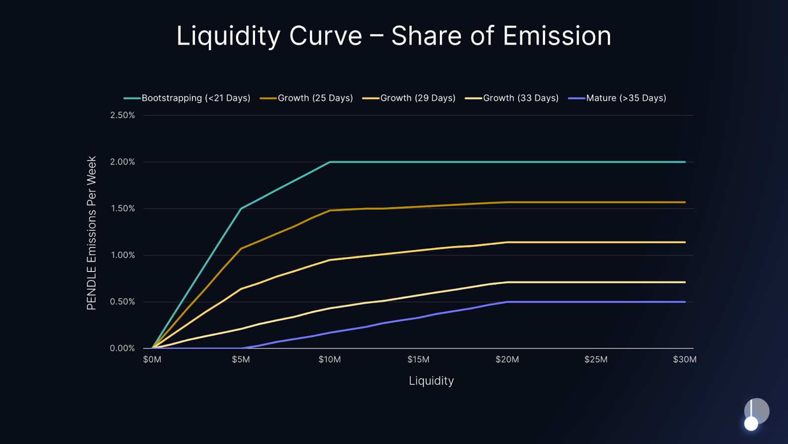 Emission Curve