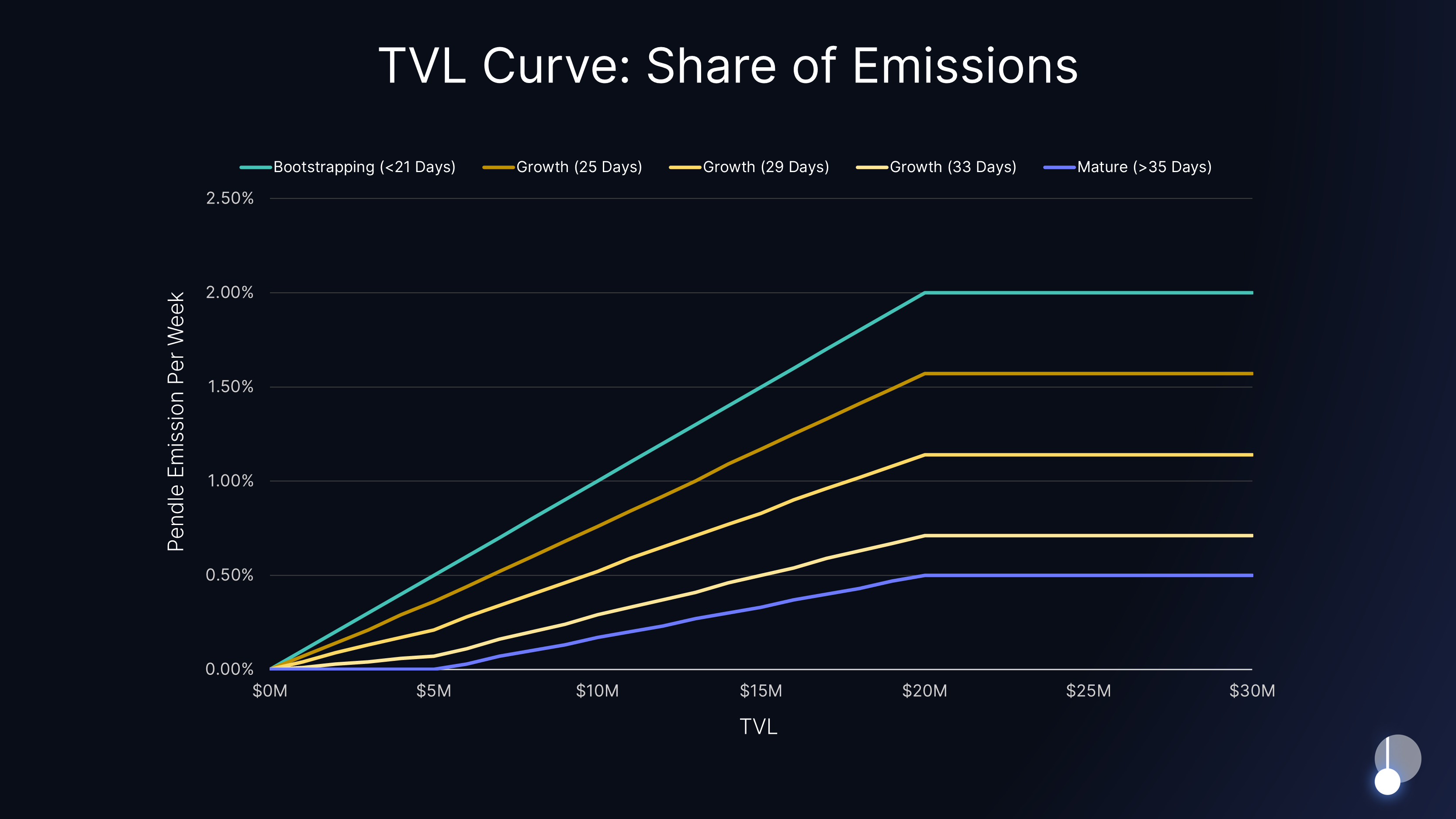 Emission Curve