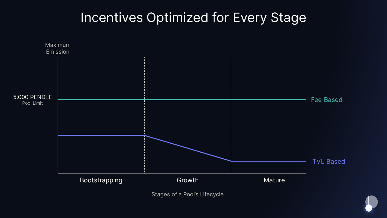 incentive timeline