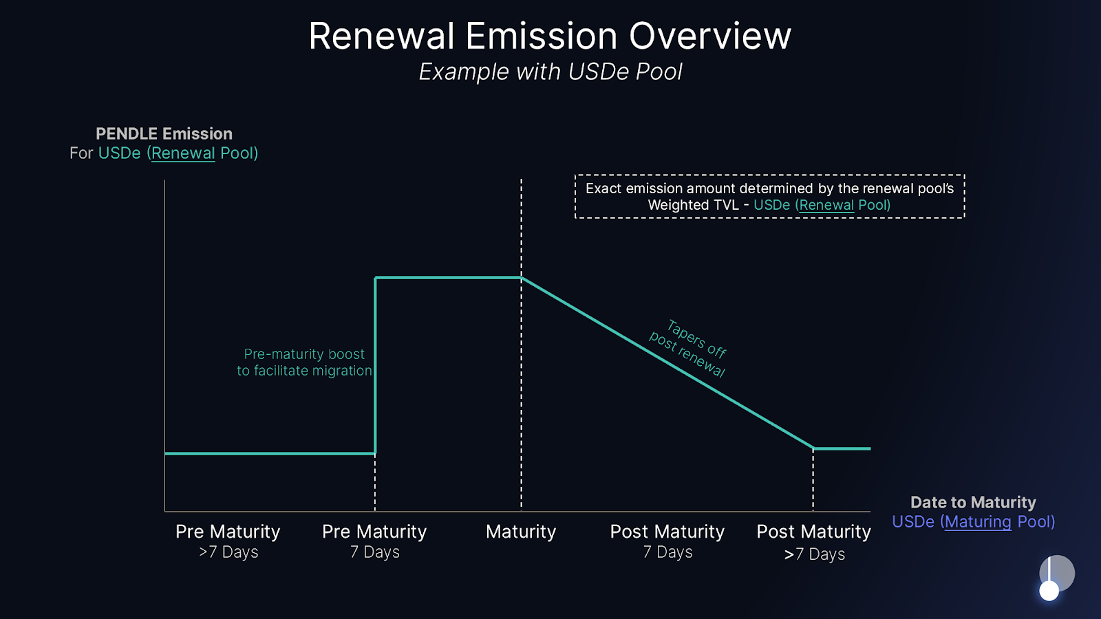 Renewal Emission