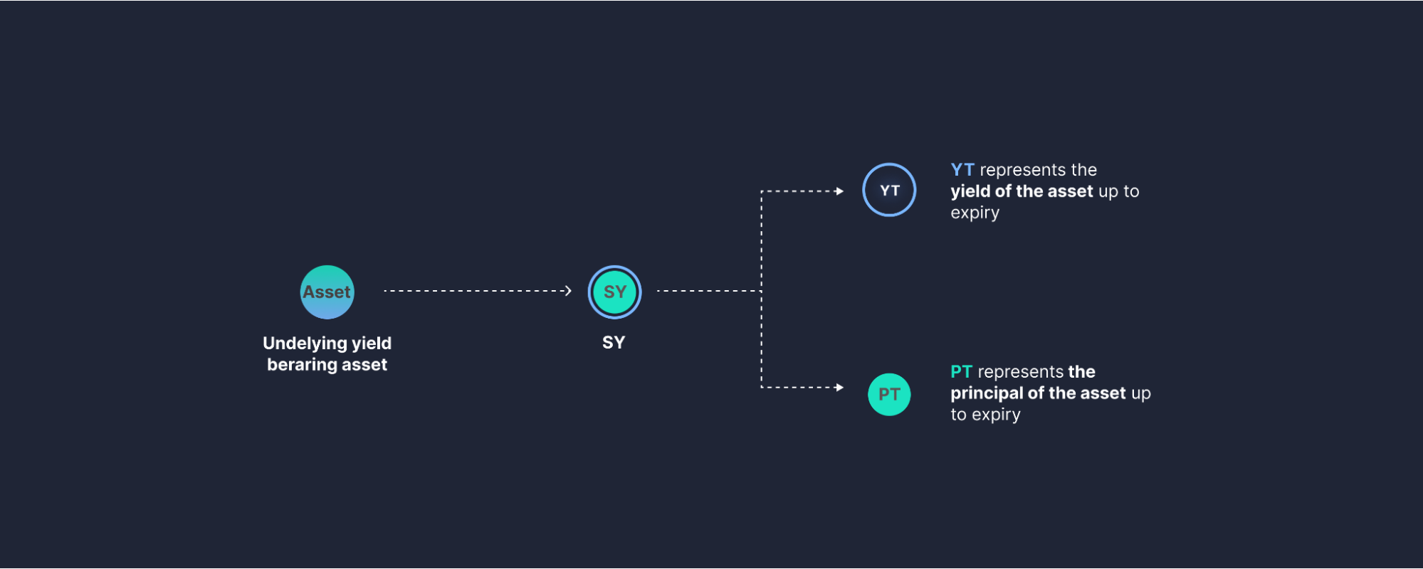 Yield splitting