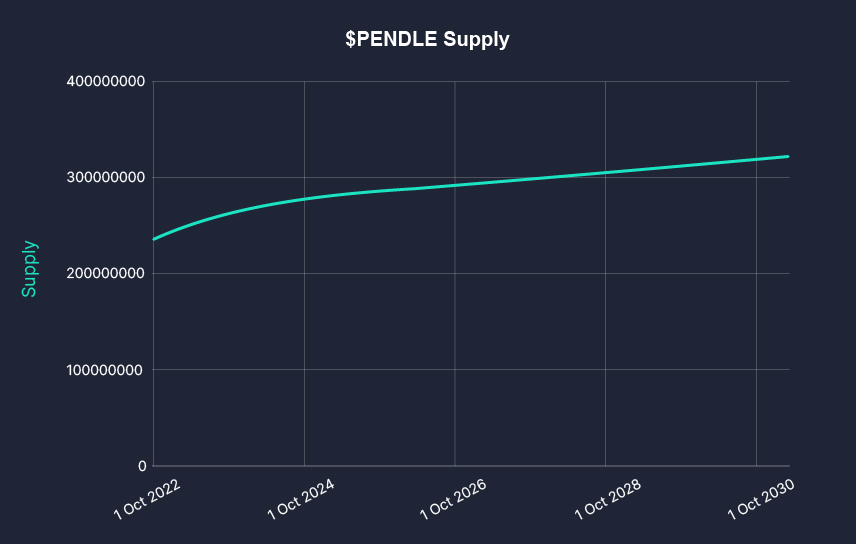 PENDLE supply