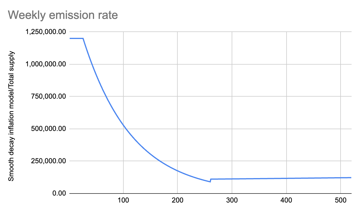 Weekly Emission