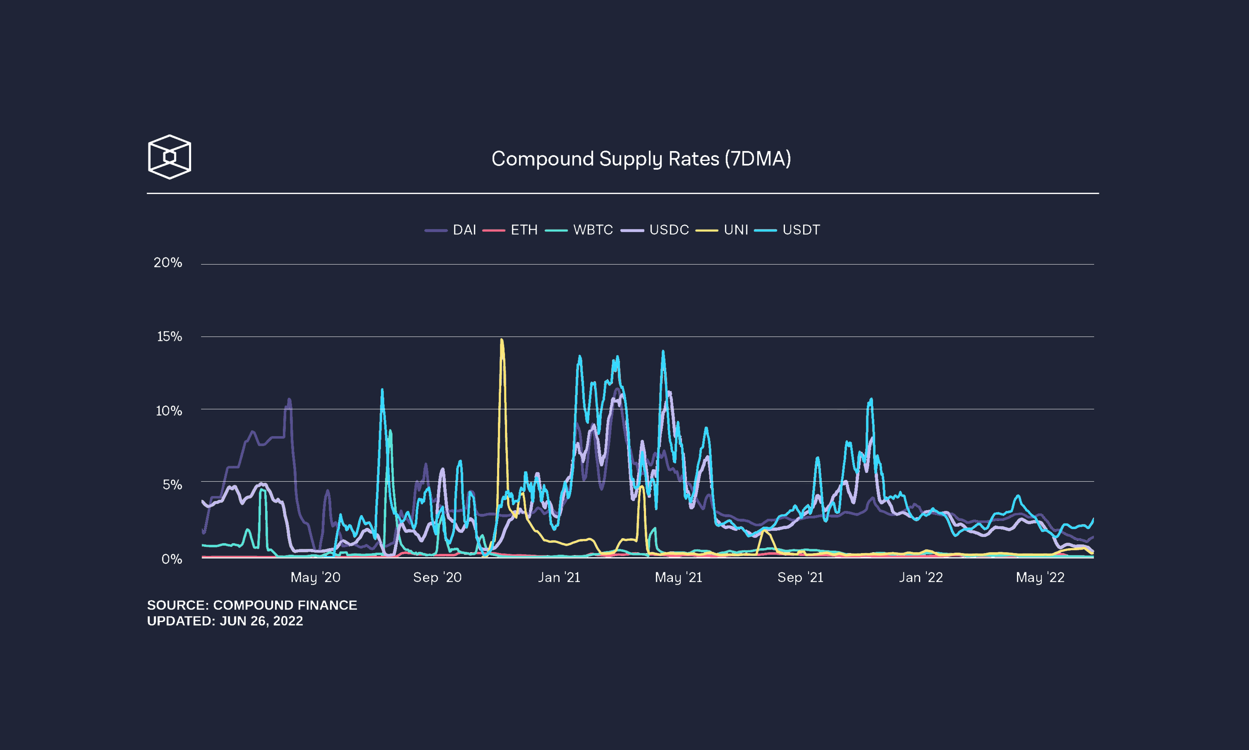 Compound historical yield charts