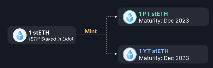 Chapter 2 - Yield Tokenization Basics | Pendle Documentation