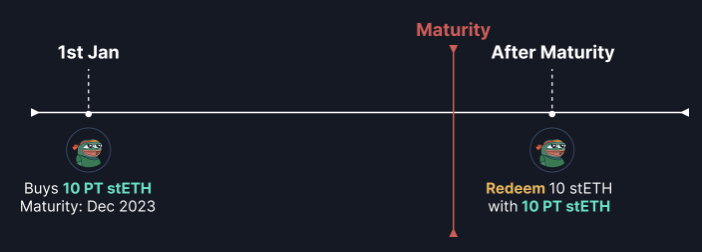 Chapter 2 - Yield Tokenization Basics | Pendle Documentation