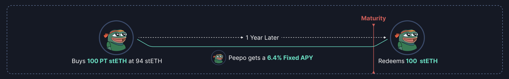 Chapter 6 - Shorting Yield | Pendle Documentation